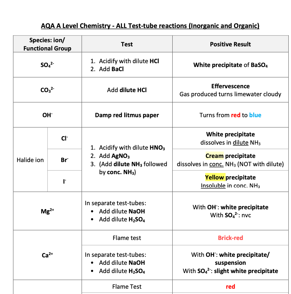 AQA A-LEVEL CHEMISTRY - SPECIFICATION BREAKDOWN