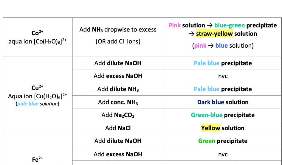 AQA A-LEVEL CHEMISTRY - SPECIFICATION BREAKDOWN